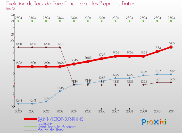 Evolution du taux de la taxe foncière sur le bati pour SAINT-VICTOR-SUR-RHINS et les communes proches Comparaison des taux de taxe foncière sur le bati pour SAINT-VICTOR-SUR-RHINS et les communes voisines