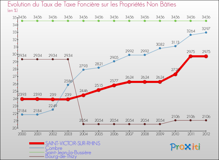 Evolution du taux de la taxe foncière sur les immeubles et terrains non batis pour SAINT-VICTOR-SUR-RHINS et les communes proches de 2000 à 2012 Comparaison des taux de la taxe foncière sur les immeubles et terrains non batis pour SAINT-VICTOR-SUR-RHINS et les communes voisines de 2000 à 2012