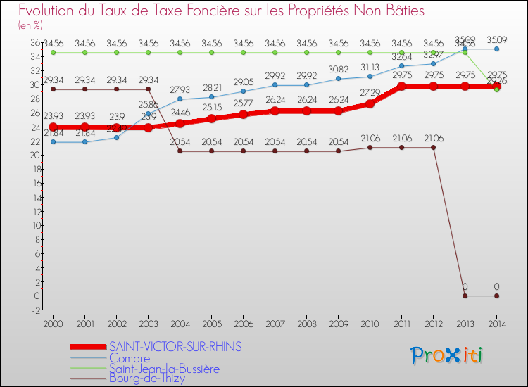 Evolution du taux de la taxe foncière sur les immeubles et terrains non batis pour SAINT-VICTOR-SUR-RHINS et les communes proches de 2000 à 2014 Comparaison des taux de la taxe foncière sur les immeubles et terrains non batis pour SAINT-VICTOR-SUR-RHINS et les communes voisines de 2000 à 2014