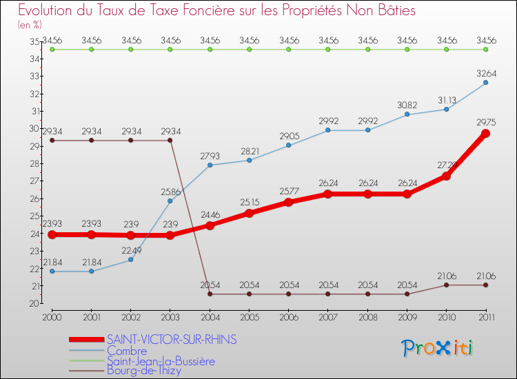 Evolution du taux de la taxe foncière sur les immeubles et terrains non batis pour SAINT-VICTOR-SUR-RHINS et les communes proches Comparaison des taux de la taxe foncière sur les immeubles et terrains non batis pour SAINT-VICTOR-SUR-RHINS et les communes voisines