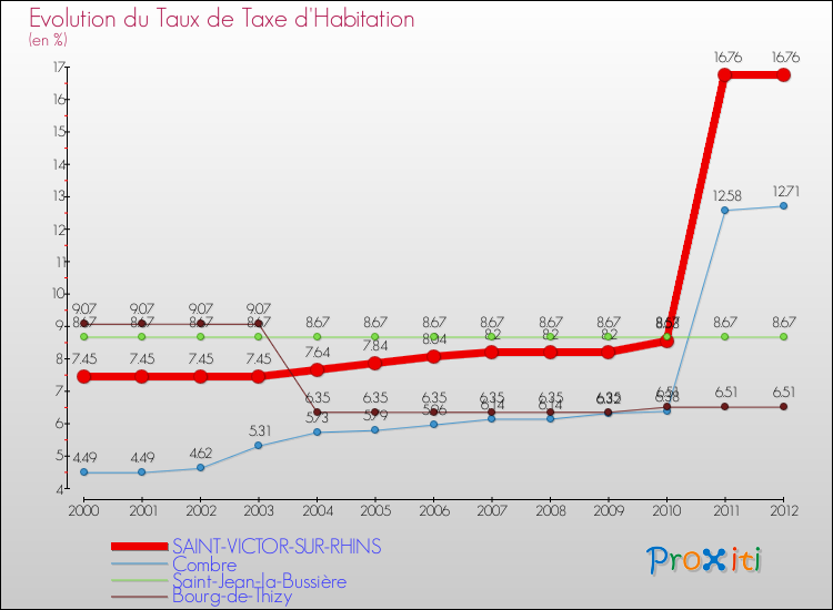 Evolution du taux de la taxe d'habitation pour SAINT-VICTOR-SUR-RHINS et les communes proches Comparaison des taux de la taxe d'habitation pour SAINT-VICTOR-SUR-RHINS et les communes voisines
