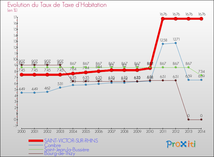 Evolution du taux de la taxe d'habitation pour SAINT-VICTOR-SUR-RHINS et les communes proches de 2000 à 2014 Comparaison des taux de la taxe d'habitation pour SAINT-VICTOR-SUR-RHINS et les communes voisines de 2000 à 2014