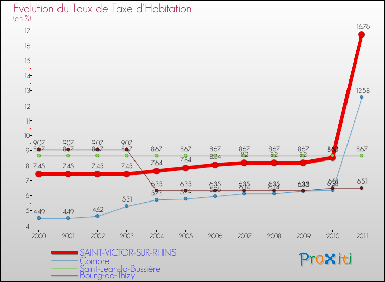 Evolution du taux de la taxe d'habitation pour SAINT-VICTOR-SUR-RHINS et les communes proches Comparaison des taux de la taxe d'habitation pour SAINT-VICTOR-SUR-RHINS et les communes voisines