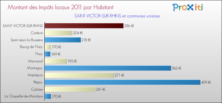 Montant des impôts locaux par Habitant pour SAINT-VICTOR-SUR-RHINS et les communes proches Comparaison des impôts locaux par habitant pour SAINT-VICTOR-SUR-RHINS et les communes voisines