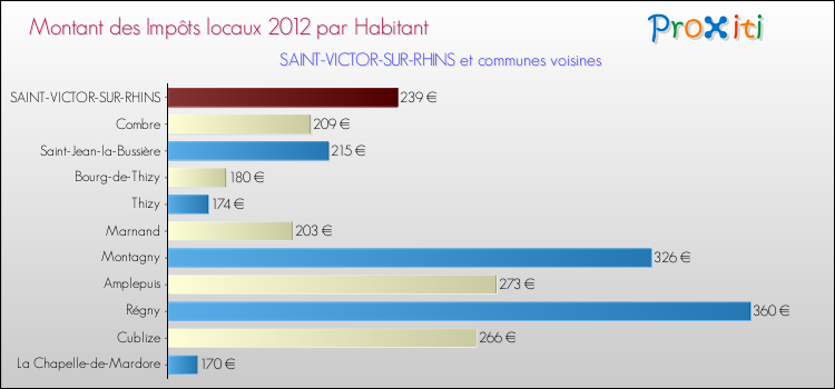 Montant des impôts locaux par Habitant pour SAINT-VICTOR-SUR-RHINS et les communes proches Comparaison des impôts locaux par habitant pour SAINT-VICTOR-SUR-RHINS et les communes voisines