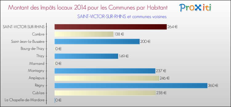 Montant des impôts locaux par Habitant pour SAINT-VICTOR-SUR-RHINS et les communes proches en 2014 Comparaison des impôts locaux par habitant pour SAINT-VICTOR-SUR-RHINS et les communes voisines en 2014