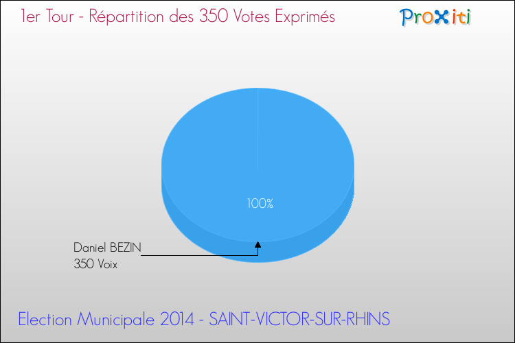 Répartition des votes exprimés au 1er Tour des Elections Municipales 2014 de la commune de SAINT-VICTOR-SUR-RHINS Elections Municipales 2014 - Répartition des votes exprimés au 1er Tour pour la commune de SAINT-VICTOR-SUR-RHINS