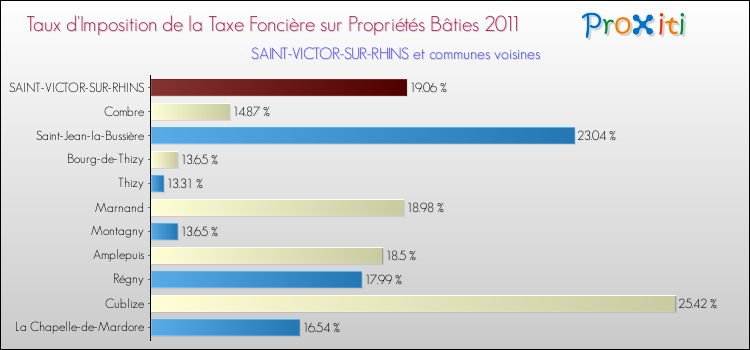 Taux d'imposition de la taxe foncière sur le bati 2011 pour SAINT-VICTOR-SUR-RHINS et les communes proches Comparaison des taux d'imposition de la taxe foncière sur le bati 2011 pour SAINT-VICTOR-SUR-RHINS et les communes voisines