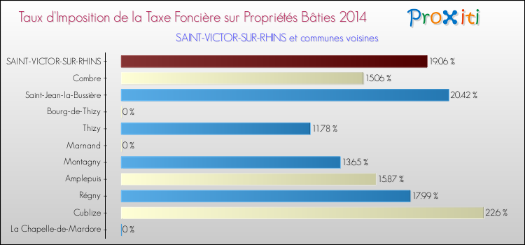 Taux d'imposition de la taxe foncière sur le bati 2014 pour SAINT-VICTOR-SUR-RHINS et les communes proches Comparaison des taux d'imposition de la taxe foncière sur le bati 2014 pour SAINT-VICTOR-SUR-RHINS et les communes voisines