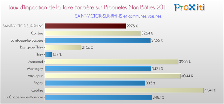 Taux d'imposition de la taxe foncière sur les immeubles et terrains non batis 2011 pour SAINT-VICTOR-SUR-RHINS et les communes proches Comparaison des taux d'imposition de la taxe foncière sur les immeubles et terrains non batis 2011 pour SAINT-VICTOR-SUR-RHINS et les communes voisines