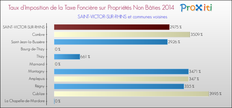 Taux d'imposition de la taxe foncière sur les immeubles et terrains non batis 2014 pour SAINT-VICTOR-SUR-RHINS et les communes proches Comparaison des taux d'imposition de la taxe foncière sur les immeubles et terrains non batis 2014 pour SAINT-VICTOR-SUR-RHINS et les communes voisines