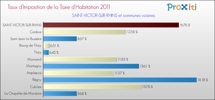 Taux d'imposition de la taxe d'habitation 2011 pour SAINT-VICTOR-SUR-RHINS et les communes proches Comparaison des taux d'imposition de la taxe d'habitation 2011 pour SAINT-VICTOR-SUR-RHINS et les communes voisines