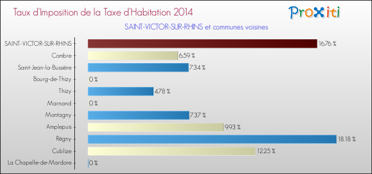 Taux d'imposition de la taxe d'habitation 2014 pour SAINT-VICTOR-SUR-RHINS et les communes proches Comparaison des taux d'imposition de la taxe d'habitation 2014 pour SAINT-VICTOR-SUR-RHINS et les communes voisines