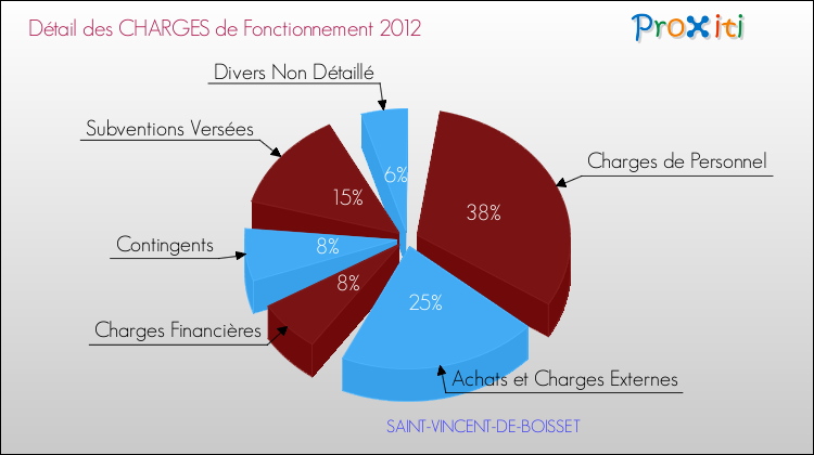Décomposition des Charges de Fonctionnement 2012 de la commune de SAINT-VINCENT-DE-BOISSET Charges de Fonctionnement 2012 pour la commune de SAINT-VINCENT-DE-BOISSET