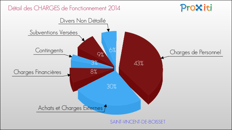 Décomposition des Charges de Fonctionnement 2014 de la commune de SAINT-VINCENT-DE-BOISSET Charges de Fonctionnement 2014 pour la commune de SAINT-VINCENT-DE-BOISSET