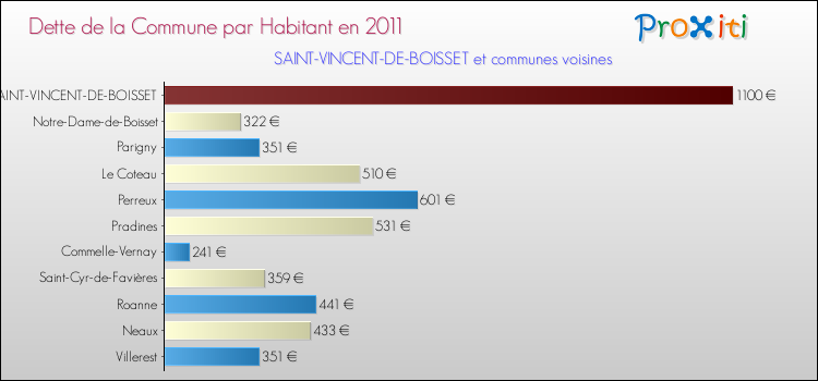 Dette par habitant de la commune en 2011 pour SAINT-VINCENT-DE-BOISSET et les communes proches Comparaison de la dette par habitant de la commune en 2011 pour SAINT-VINCENT-DE-BOISSET et les communes voisines