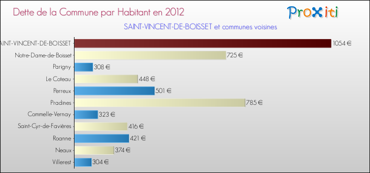 Dette par habitant de la commune en 2012 pour SAINT-VINCENT-DE-BOISSET et les communes proches Comparaison de la dette par habitant de la commune en 2012 pour SAINT-VINCENT-DE-BOISSET et les communes voisines