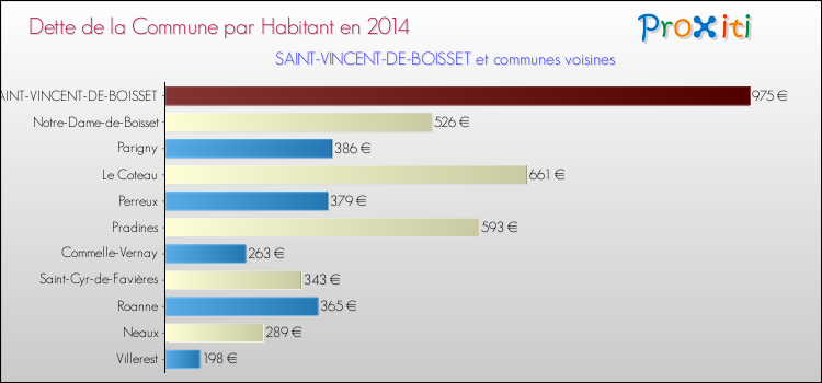 Dette par habitant de la commune en 2014 pour SAINT-VINCENT-DE-BOISSET et les communes proches Comparaison de la dette par habitant de la commune en 2014 pour SAINT-VINCENT-DE-BOISSET et les communes voisines
