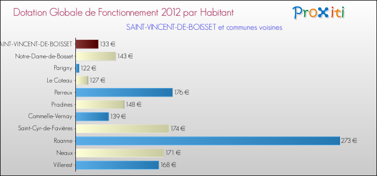 Montant des dotations globales de fonctionnement DGF par Habitant pour SAINT-VINCENT-DE-BOISSET et les communes proches Comparaison des des dotations globales de fonctionnement DGF par habitant pour SAINT-VINCENT-DE-BOISSET et les communes voisines