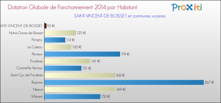 Montant des dotations globales de fonctionnement DGF par Habitant pour SAINT-VINCENT-DE-BOISSET et les communes proches en 2014. Comparaison des des dotations globales de fonctionnement DGF par habitant pour SAINT-VINCENT-DE-BOISSET et les communes voisines en 2014.