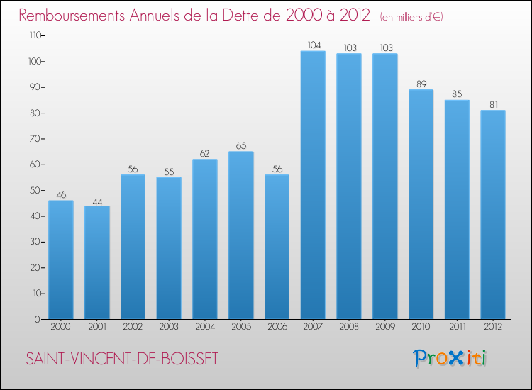 Evolution de l'annuité de la dette pour la commune de SAINT-VINCENT-DE-BOISSET de 2000 à 2012 Annuités de la dette pour SAINT-VINCENT-DE-BOISSET de 2000 à 2012