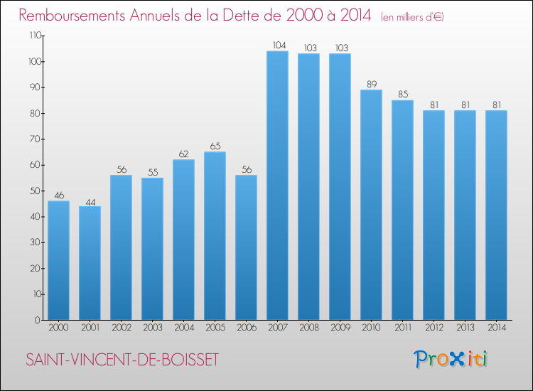 Evolution de l'annuité de la dette pour la commune de SAINT-VINCENT-DE-BOISSET de 2000 à 2014 Annuités de la dette pour SAINT-VINCENT-DE-BOISSET de 2000 à 2014