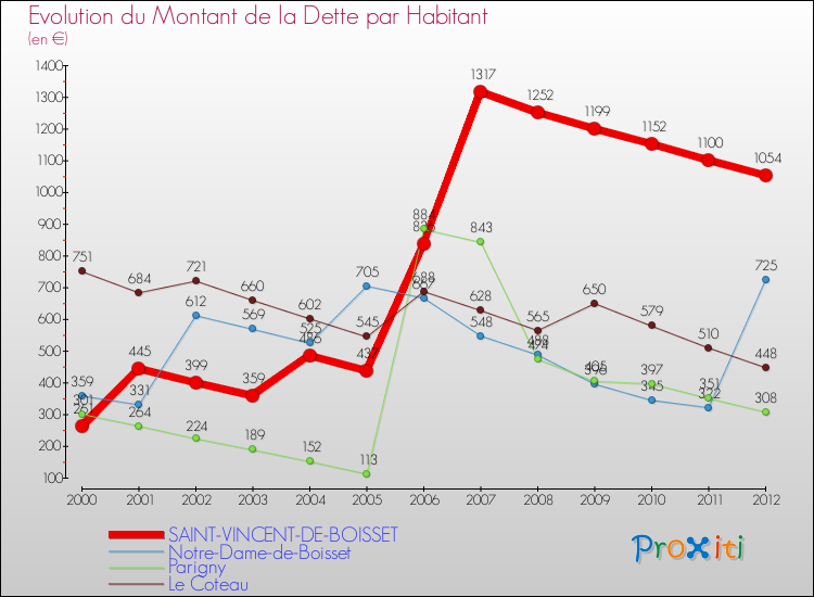 Evolution de la dette par habitant pour la commune de SAINT-VINCENT-DE-BOISSET et les communes proches de 2000 à 2012 Comparaison de la dette par habitant pour SAINT-VINCENT-DE-BOISSET et les communes voisines de 2000 à 2012