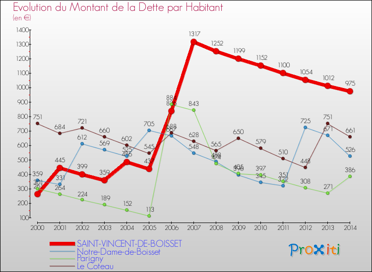 Evolution de la dette par habitant pour la commune de SAINT-VINCENT-DE-BOISSET et les communes proches de 2000 à 2014 Comparaison de la dette par habitant pour SAINT-VINCENT-DE-BOISSET et les communes voisines de 2000 à 2014