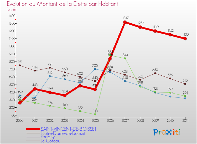 Evolution de la dette par habitant pour la commune de SAINT-VINCENT-DE-BOISSET et les communes proches Comparaison de la dette par habitant pour SAINT-VINCENT-DE-BOISSET et les communes voisines