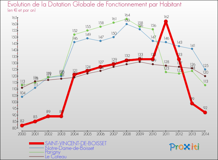 Evolution et montant de la dotation globale de fonctionnement par Habitant pour SAINT-VINCENT-DE-BOISSET et les communes proches de 2000 à 2014. Comparaison des dotations globales de fonctionnement par habitant pour SAINT-VINCENT-DE-BOISSET et les communes voisines de 2000 à 2014.