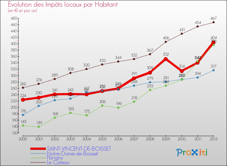 Evolution et montant des impôts locaux par Habitant pour SAINT-VINCENT-DE-BOISSET et les communes proches Comparaison des impôts locaux par habitant pour SAINT-VINCENT-DE-BOISSET et les communes voisines