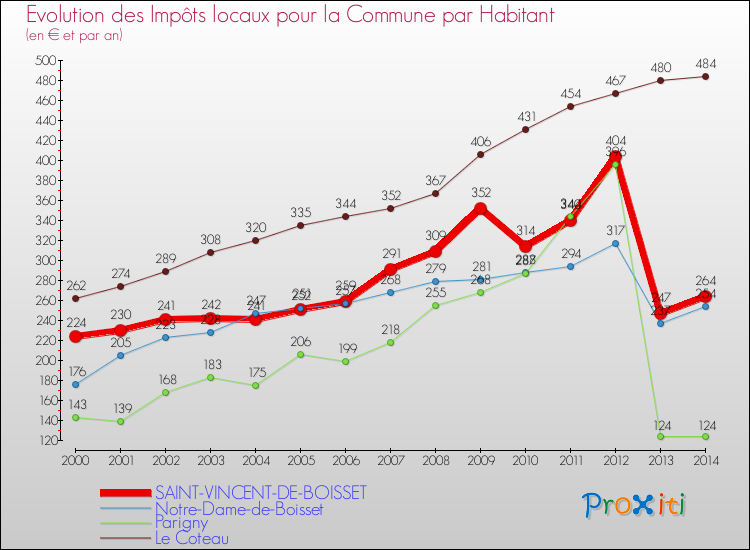 Evolution et montant des impôts locaux par Habitant pour SAINT-VINCENT-DE-BOISSET et les communes proches de 2000 à 2014 Comparaison des impôts locaux par habitant pour SAINT-VINCENT-DE-BOISSET et les communes voisines de 2000 à 2014