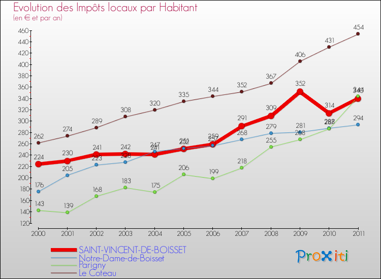 Evolution et montant des impôts locaux par Habitant pour SAINT-VINCENT-DE-BOISSET et les communes proches Comparaison des impôts locaux par habitant pour SAINT-VINCENT-DE-BOISSET et les communes voisines