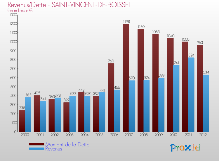 Evolution comparée de la dette et des revenus pour la commune de SAINT-VINCENT-DE-BOISSET de 2000 à 2012 Comparaison de la dette et des revenus pour SAINT-VINCENT-DE-BOISSET de 2000 à 2012