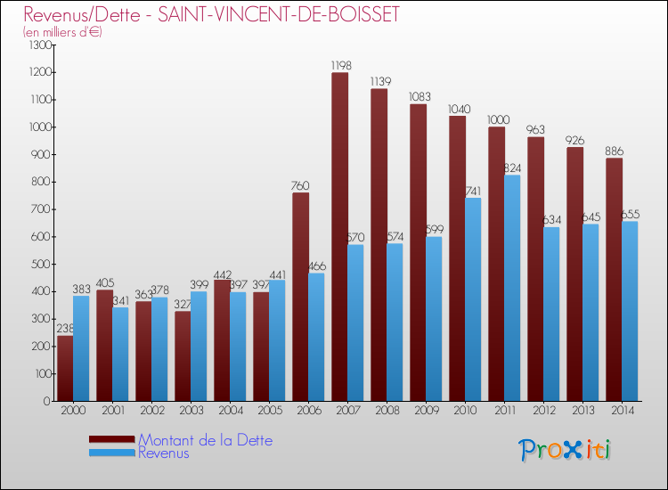 Evolution comparée de la dette et des revenus pour la commune de SAINT-VINCENT-DE-BOISSET de 2000 à 2014 Comparaison de la dette et des revenus pour SAINT-VINCENT-DE-BOISSET de 2000 à 2014