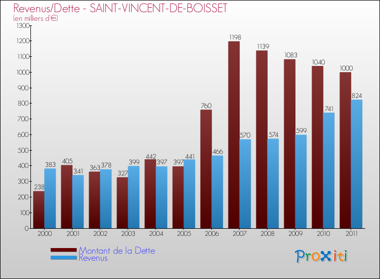 Evolution comparée de la dette et des revenus pour la commune de SAINT-VINCENT-DE-BOISSET de 2000 à 2011 Comparaison de la dette et des revenus pour SAINT-VINCENT-DE-BOISSET de 2000 à 2011