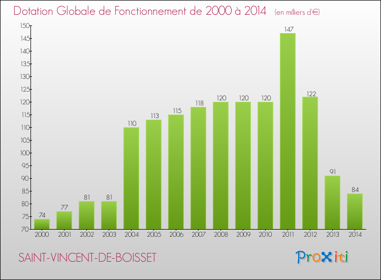 Evolution du montant de la Dotation Globale de Fonctionnement pour la commune de SAINT-VINCENT-DE-BOISSET de 2000 à 2014 Evolution du montant de la Dotation Globale de Fonctionnement pour SAINT-VINCENT-DE-BOISSET de 2000 à 2014