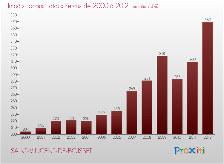 Evolution des Impôts Locaux pour la commune de SAINT-VINCENT-DE-BOISSET de 2000 à 2012 Evolution des Impôts Locaux pour SAINT-VINCENT-DE-BOISSET de 2000 à 2012