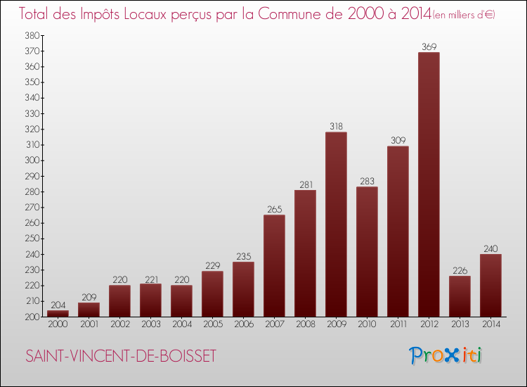 Evolution des Impôts Locaux pour la commune de SAINT-VINCENT-DE-BOISSET de 2000 à 2014 Evolution des Impôts Locaux pour SAINT-VINCENT-DE-BOISSET de 2000 à 2014