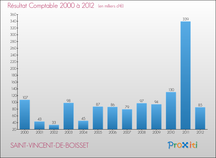 Evolution du résultat comptable pour la commune de SAINT-VINCENT-DE-BOISSET de 2000 à 2012 Evolution du résultat comptable pour SAINT-VINCENT-DE-BOISSET de 2000 à 2012