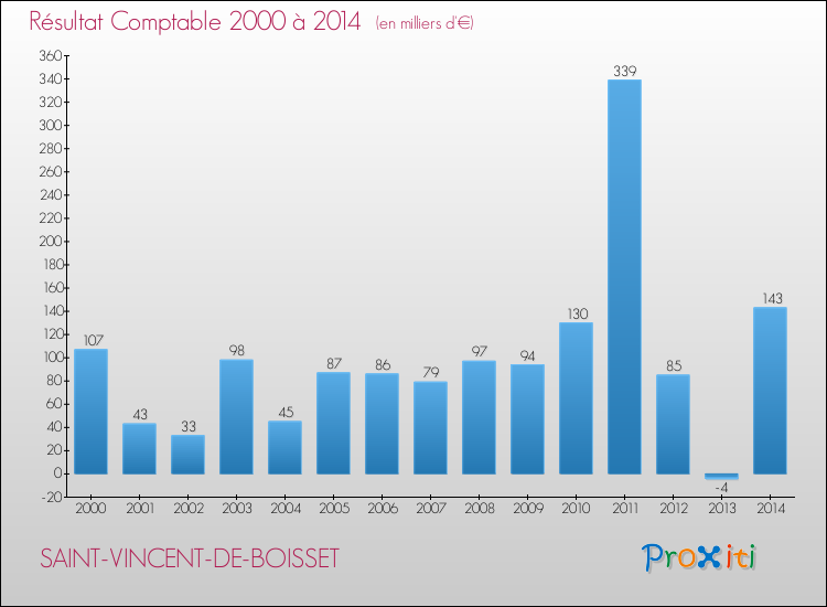 Evolution du résultat comptable pour la commune de SAINT-VINCENT-DE-BOISSET de 2000 à 2014 Evolution du résultat comptable pour SAINT-VINCENT-DE-BOISSET de 2000 à 2014
