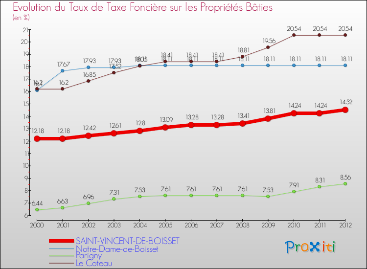 Evolution du taux de la taxe foncière sur le bati pour SAINT-VINCENT-DE-BOISSET et les communes proches de 2000 à 2012 Comparaison des taux de taxe foncière sur le bati pour SAINT-VINCENT-DE-BOISSET et les communes voisines de 2000 à 2012