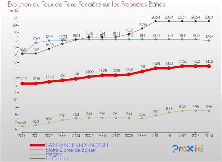 Evolution du taux de la taxe foncière sur le bati pour SAINT-VINCENT-DE-BOISSET et les communes proches de 2000 à 2014 Comparaison des taux de taxe foncière sur le bati pour SAINT-VINCENT-DE-BOISSET et les communes voisines de 2000 à 2014