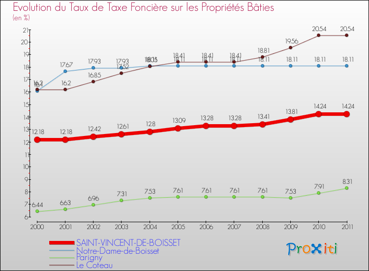 Evolution du taux de la taxe foncière sur le bati pour SAINT-VINCENT-DE-BOISSET et les communes proches Comparaison des taux de taxe foncière sur le bati pour SAINT-VINCENT-DE-BOISSET et les communes voisines