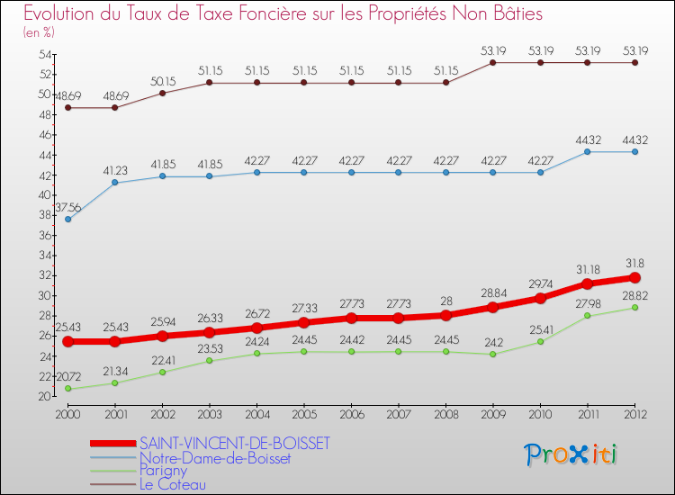 Evolution du taux de la taxe foncière sur les immeubles et terrains non batis pour SAINT-VINCENT-DE-BOISSET et les communes proches de 2000 à 2012 Comparaison des taux de la taxe foncière sur les immeubles et terrains non batis pour SAINT-VINCENT-DE-BOISSET et les communes voisines de 2000 à 2012