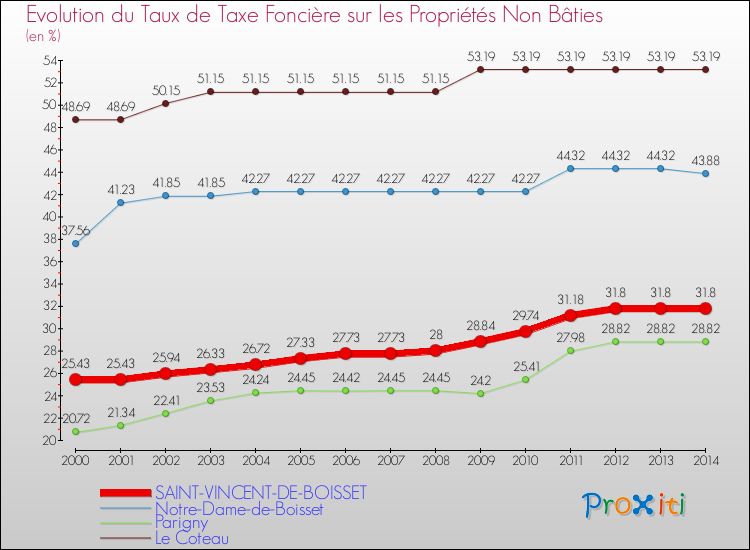 Evolution du taux de la taxe foncière sur les immeubles et terrains non batis pour SAINT-VINCENT-DE-BOISSET et les communes proches de 2000 à 2014 Comparaison des taux de la taxe foncière sur les immeubles et terrains non batis pour SAINT-VINCENT-DE-BOISSET et les communes voisines de 2000 à 2014