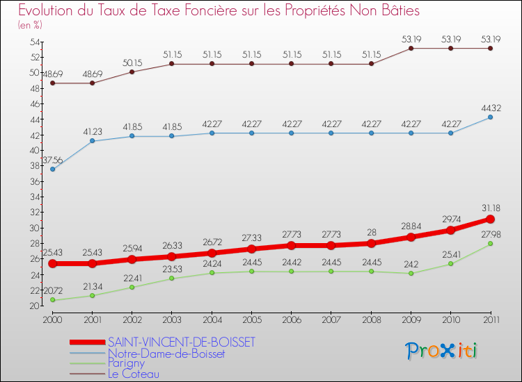 Evolution du taux de la taxe foncière sur les immeubles et terrains non batis pour SAINT-VINCENT-DE-BOISSET et les communes proches Comparaison des taux de la taxe foncière sur les immeubles et terrains non batis pour SAINT-VINCENT-DE-BOISSET et les communes voisines