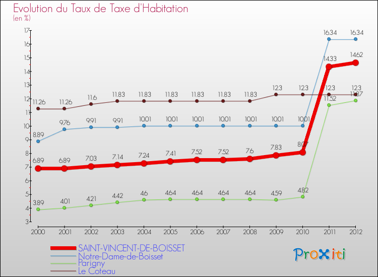 Evolution du taux de la taxe d'habitation pour SAINT-VINCENT-DE-BOISSET et les communes proches Comparaison des taux de la taxe d'habitation pour SAINT-VINCENT-DE-BOISSET et les communes voisines