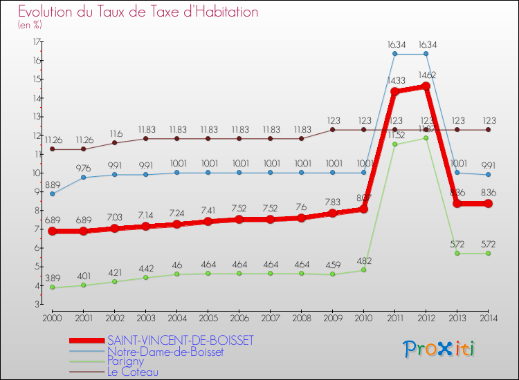 Evolution du taux de la taxe d'habitation pour SAINT-VINCENT-DE-BOISSET et les communes proches de 2000 à 2014 Comparaison des taux de la taxe d'habitation pour SAINT-VINCENT-DE-BOISSET et les communes voisines de 2000 à 2014
