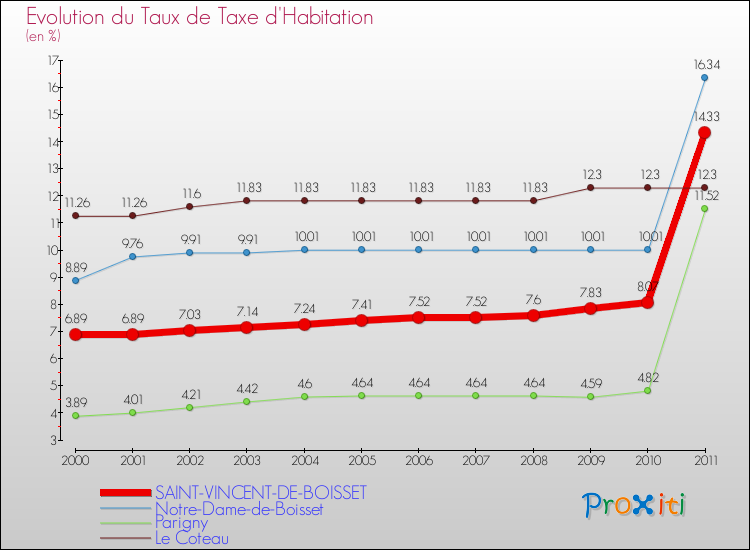 Evolution du taux de la taxe d'habitation pour SAINT-VINCENT-DE-BOISSET et les communes proches Comparaison des taux de la taxe d'habitation pour SAINT-VINCENT-DE-BOISSET et les communes voisines